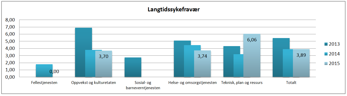 Rådmannens årsrapport 2015 Flesberg kommune Sykefravær Kommentar: Det totale sykefraværet i kommunen har en positiv utvikling med en reduksjon på fra 5,82 % i 2014 til 5,73 % i 2015.