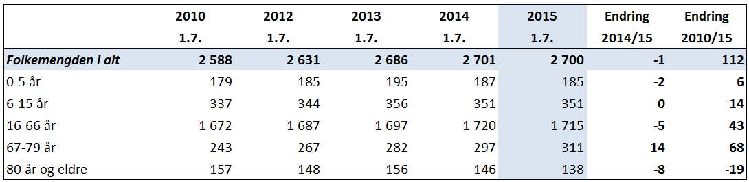 Rådmannens årsrapport 2015 Flesberg kommune Befolkning Folkemengden pr 1.1.2016 er på 2.700 personer, noe som er en vekst på 29 personer det siste året.