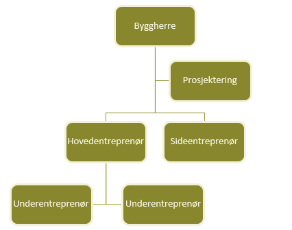 Figur 2.9 Eksempel på en utførelsesentreprise Motstykket til kontroll er risiko.