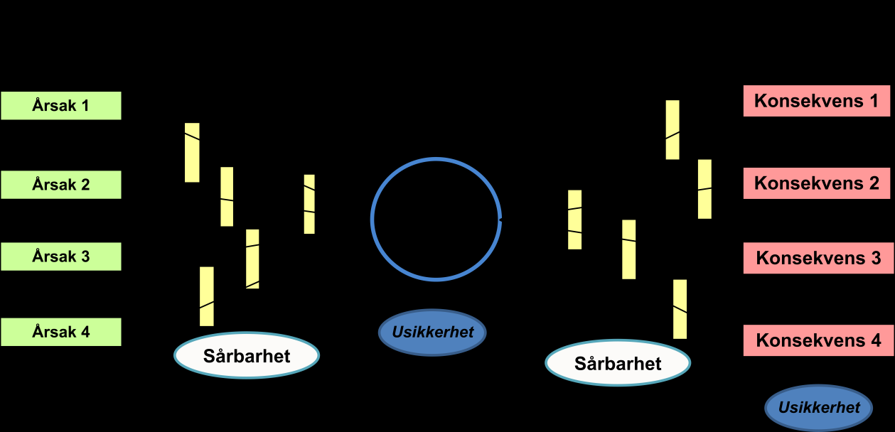 Figur 7 Sløyfediagram Et sløyfediagram illustrerer innholdet i en risiko- og sårbarhetsanalyse.