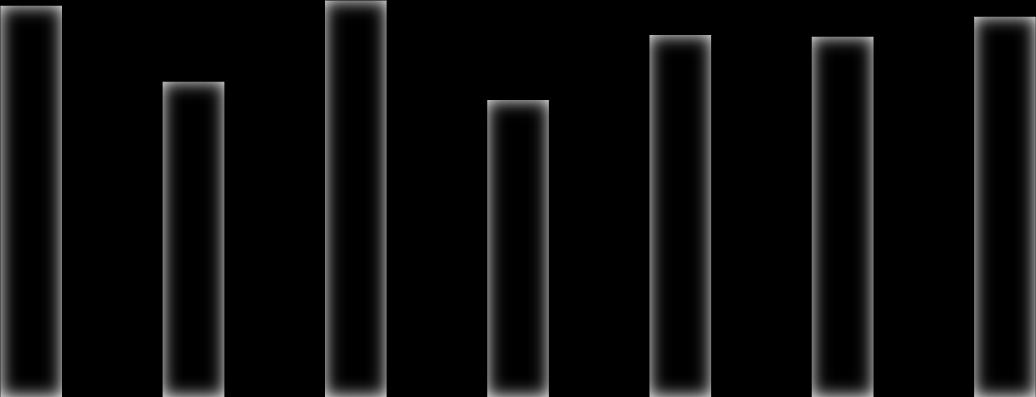 N E T TO DRIFTSUTGIFTER P L E I E O G O M S O RG I PRO S E NT AV KO M M UNENS TOTA L E N E T TO DRIFTSUTGIFTER 35, % 3, % 25, % 31,4 % 25,3 % 31,8 % 23,8 % 29, % 28,9 % 3,5 % 2, % 15, % 1, % 5, %, %