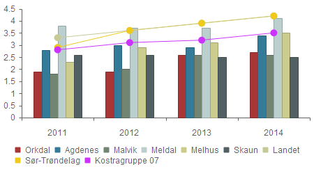 Antall årsverk Kvalitet S T I L LINGER MED FAG UTDA NNING P E R 1 BA RN - 1 7 Å R 4,5 4, 3,5 3, 2,5 2, 1,5 1,,5, 4,1 4,2 4,2 3,4 3,5 3,5 2,7 2,5 2,6 Orkdal Skaun Meldal Agdenes Melhus Malvik K.gr.