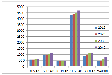 2.2.2 Framskriving av folketall For de tre kommunene samlet sett ser en negativ trend i innbyggertall ut til å fortsette sammenlignet både med landet og i noen grad Nord-Trøndelag.