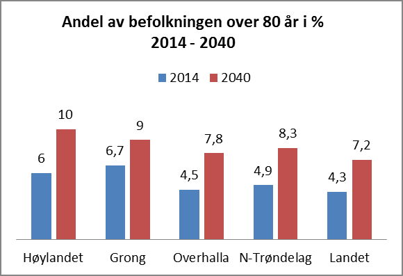 Ser vi på gruppen barn og unge 0-15 år, får vi følgende prognose for utviklingen i de enkelte kommunene fra 2015 til 2040: Prognosen fra SSB indikerer en betydelig økning i aldersgruppen i Overhalla,