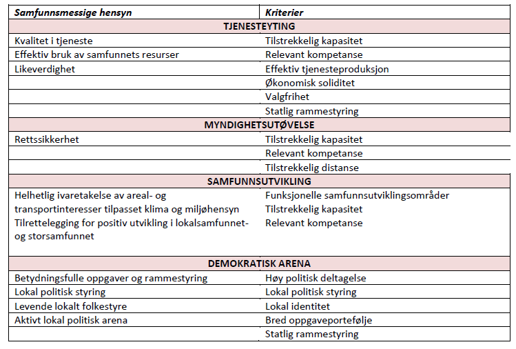 Gode og likeverdige tjenester til innbyggerne Helhetlig og samordnet samfunnsutvikling Bærekraftige og økonomiske robuste kommuner Styrket lokaldemokrati For en nærmere beskrivelse av disse vises til