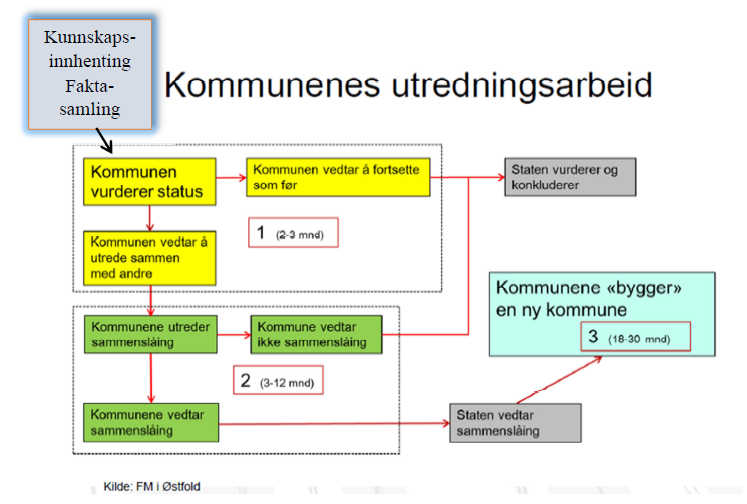 1.1.3 Kommunenes utredningsarbeid Arbeidet med dette dokumentet handler om å fremskaffe faktagrunnlag / faktakunnskap for kommunenes videre beslutningsprosesser.