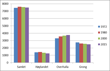 Etter SSB sin definisjon av tettsted (300 innbyggere) er det i alt 4 tettsteder i kommunene: Høylandet (331), Grong (1333), Ranemsletta/Svalia (740), Skage (725). Kommunereformen baserer seg bl.a. på anbefalinger fra det s.