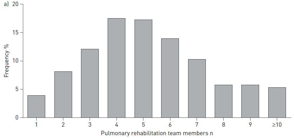 Team medlemmer Setting Outpatient (60.9 %) Inpatient (9.5%) Both (24.