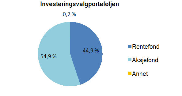 5 SpareBank 1 Gruppen 2. kvartal 2016 og 1. halvår 2016 Aktivaallokering per portefølje per 30.06.2016: Premieinntekter og erstatninger 2. kvartal 1. halvår Året Mill.