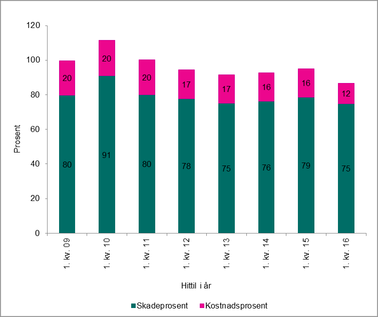 Forsikringsforetak Combined ratio er et mål på lønnsomheten i den forsikringsrelaterte driften i et forsikringsforetak. Den beregnes som summen av skade- og kostnadsprosenten 2.