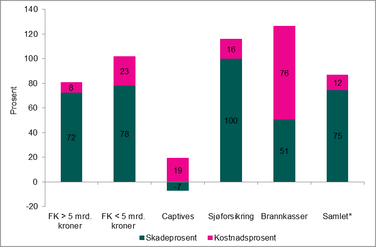 Forsikringsforetak Figur 5.7: Utvikling i combined ratio for ulike grupperinger av skadeforsikringsforetak 4 Figur 5.