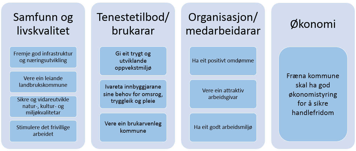 MÅL OG PREMISSER FRÆNA KOMMUNES OVERORDNEDE MÅL Figur 9: Oversikt over Fræna kommune sine overordna mål De overordna ma la er utformet og vedtatt i kommuneplanens samfunnsdel 2005-2017.