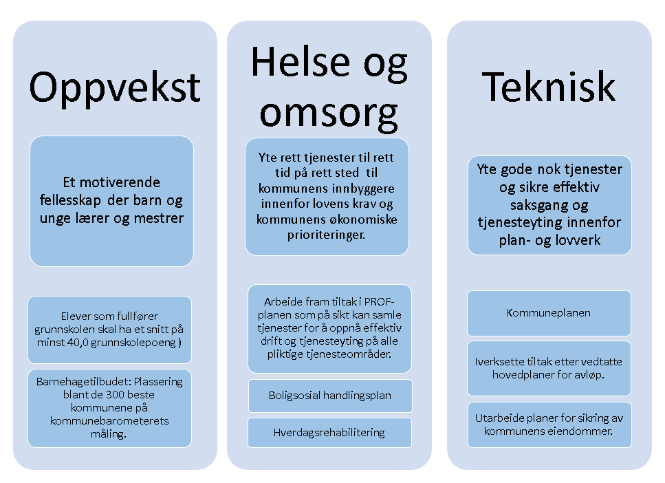 MÅL OG PREMISSER MÅL FOR DE STØRSTE SEKTORENE I ØKONIMPLANPERIODEN 2016-2019 Figur 10: Oversikt over mål for de største sektorene i Fræna kommune i økonomiplanperioden 2016-2019 Oppvekst Barnehage