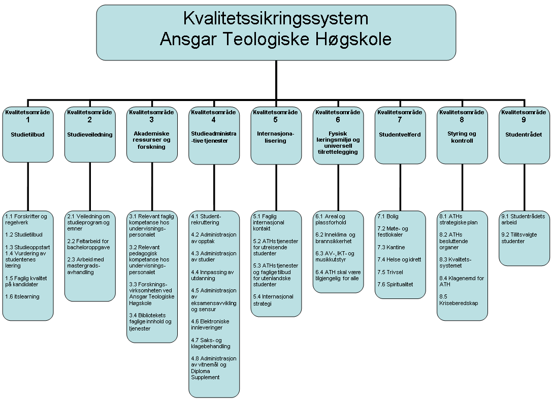 Komiteens vurdering er at systemet for kvalitetssikring av utdanningen ved Ansgar teologiske høgskole er tilfredsstillende, og anbefaler at det godkjennes.