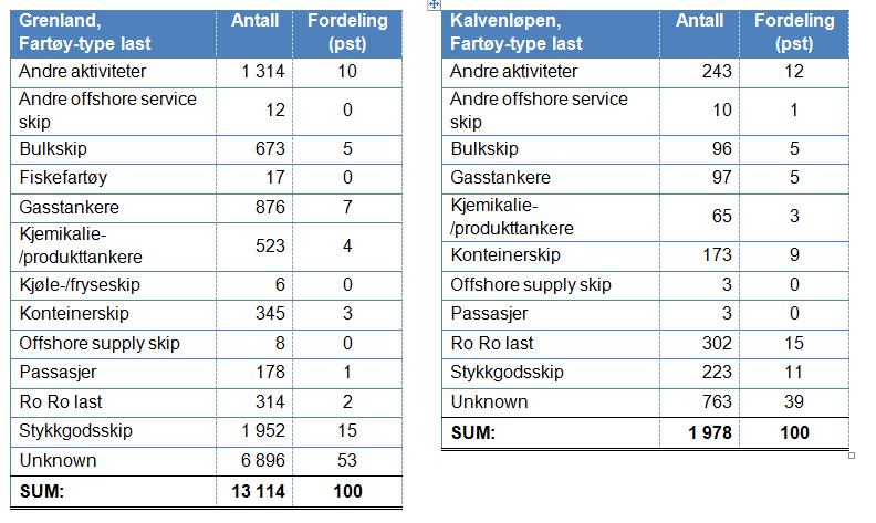 Det er registrert 13 100 fartøybevegelser i 2013 i Grenland (data fra AIS 5 ). I 2013 benyttet ca. 15 % av fartøyene Kalvenløpet.