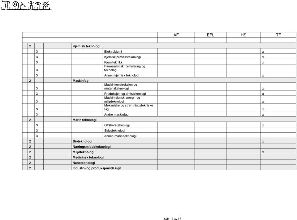 miljøteknologi Mekaniske og strømningstekniske fag Andre maskinfag 2 Marin teknologi Offshoreteknologi Skipsteknologi Annen marin