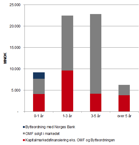 Figur 16 - Forfallsstruktur bankens gjeld per 31.12.