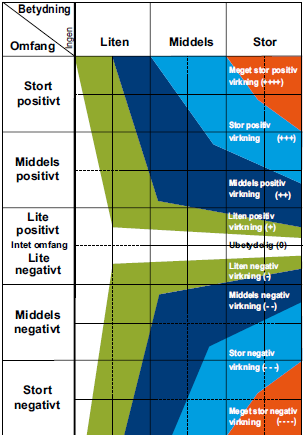 Konsekvens er angitt på en skal som går fra veldig stor positiv konsekvens (+ + + +) til