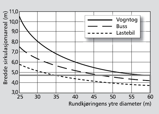 5.1.5 Rundkjøring Kryssløsningen som utredes inkluderer en rundkjøring.