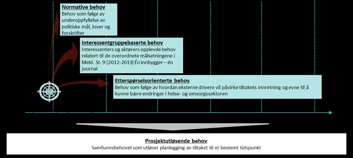 1 Behovsanalyse Behov knyttet til IKT i helse- og omsorgstjenesten er utledet gjennom: dialog med interessentene for utledning av interessentgruppebaserte behov analyse av drivere for fremtidig