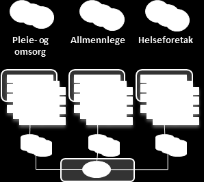 Konsepter med virksomhetssentrisk konsolidering og ansvar for informasjon og IKTtjenester Disse konseptene innebærer at hver virksomhet i helse- og omsorgstjenesten har eget ansvar for å konsolidere