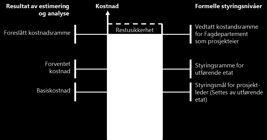 4.8.1 Kostnadsbegreper i KS-ordningen Finansdepartementet opererer i sin veileder (24) med et sett av styringsnivåer og tilhørende kostnadsbegreper.