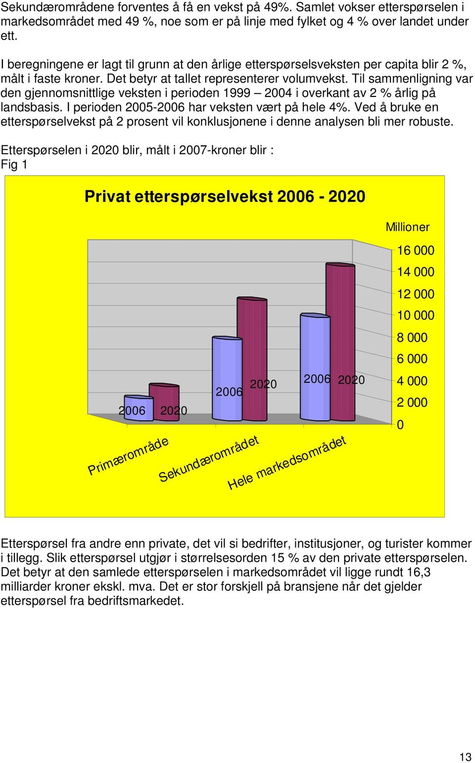 Til sammenligning var den gjennomsnittlige veksten i perioden 1999 2004 i overkant av 2 % årlig på landsbasis. I perioden 2005-2006 har veksten vært på hele 4%.