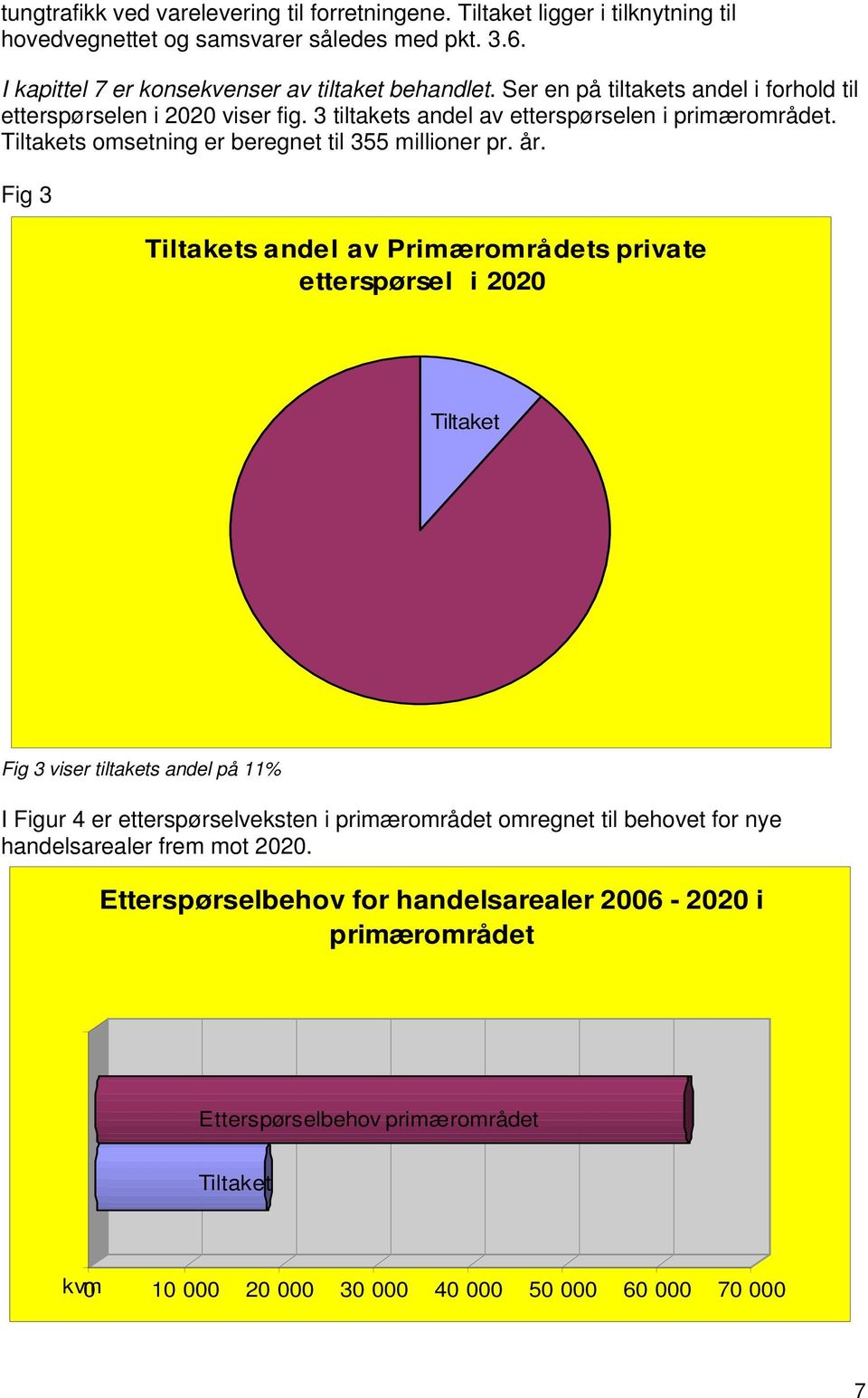 Fig 3 Tiltakets andel av Primærområdets private etterspørsel i 2020 Tiltaket Fig 3 viser tiltakets andel på 11% I Figur 4 er etterspørselveksten i primærområdet omregnet til behovet for