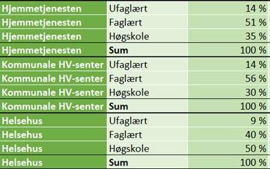 Trondheim kommune Antall brukere som har gjennomført hverdagsrehabilitering I 2015 var det 33 brukere som gjennomførte hverdagsrehabilitering. I første halvår 2016 var det 16 brukere. 7.