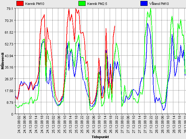 Døgnmiddel 3.6.4.