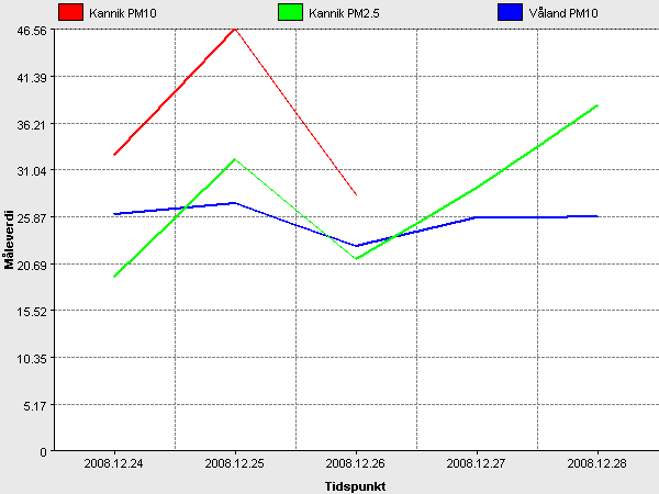 Døgnmiddel Figuren viser måleresultater på samme tidsrom, men beregnet som døgnmiddel. Grenseverdien for døgnmiddel ligger på 30 µg/m 3 blir overskredet på Kannik den 24., 25. og 26.12.2008 på Våland.