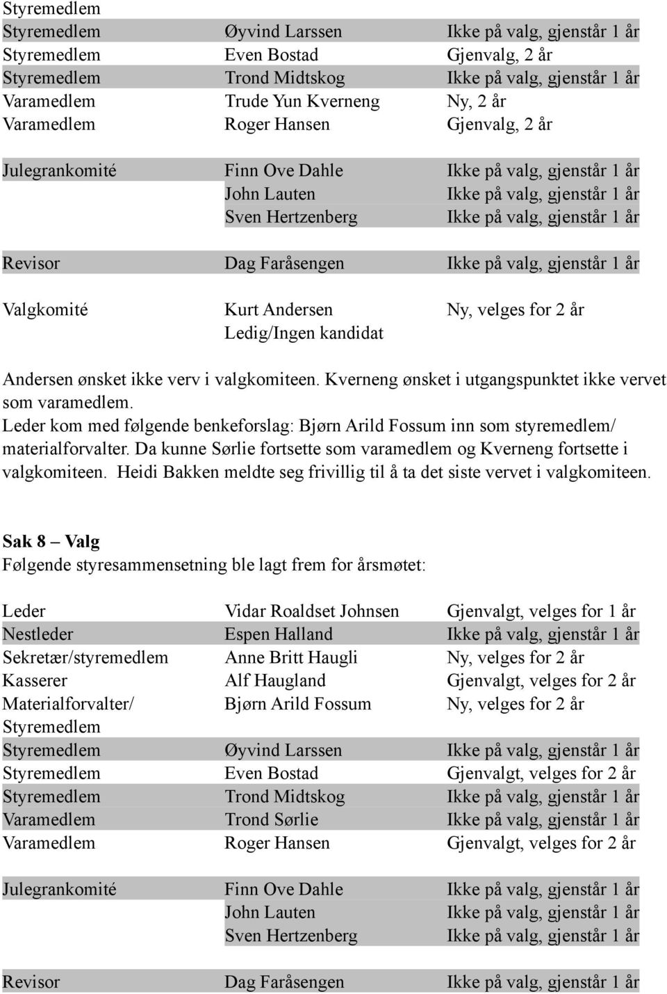 Faråsengen Ikke på valg, gjenstår 1 år Valgkomité Kurt Andersen Ny, velges for 2 år Ledig/Ingen kandidat Andersen ønsket ikke verv i valgkomiteen.