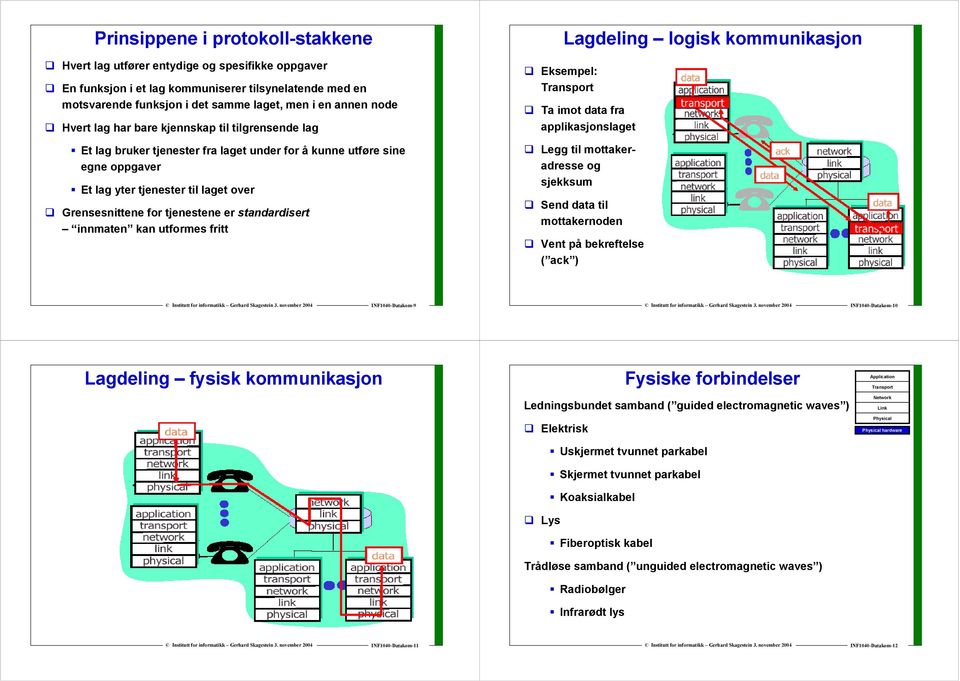 standardisert innmaten kan utformes fritt Eksempel: Lagdeling logisk kommunikasjon Ta imot data fra applikasjonslaget Legg til mottakeradresse og sjekksum Send data til mottakernoden Vent på