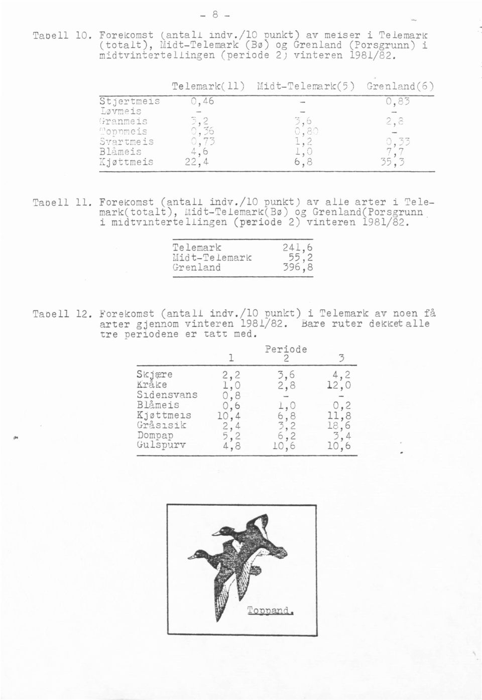 46 0, 83 3, 2 (\ ~t'...,./0 0, 73 4,6 22,4 3, 6 "I o', l), u 1, 2 1, 0 6, 8, 2 2 0, 33 7, 7 35, 3 Tabell 11. ForeKomst (antall indv.