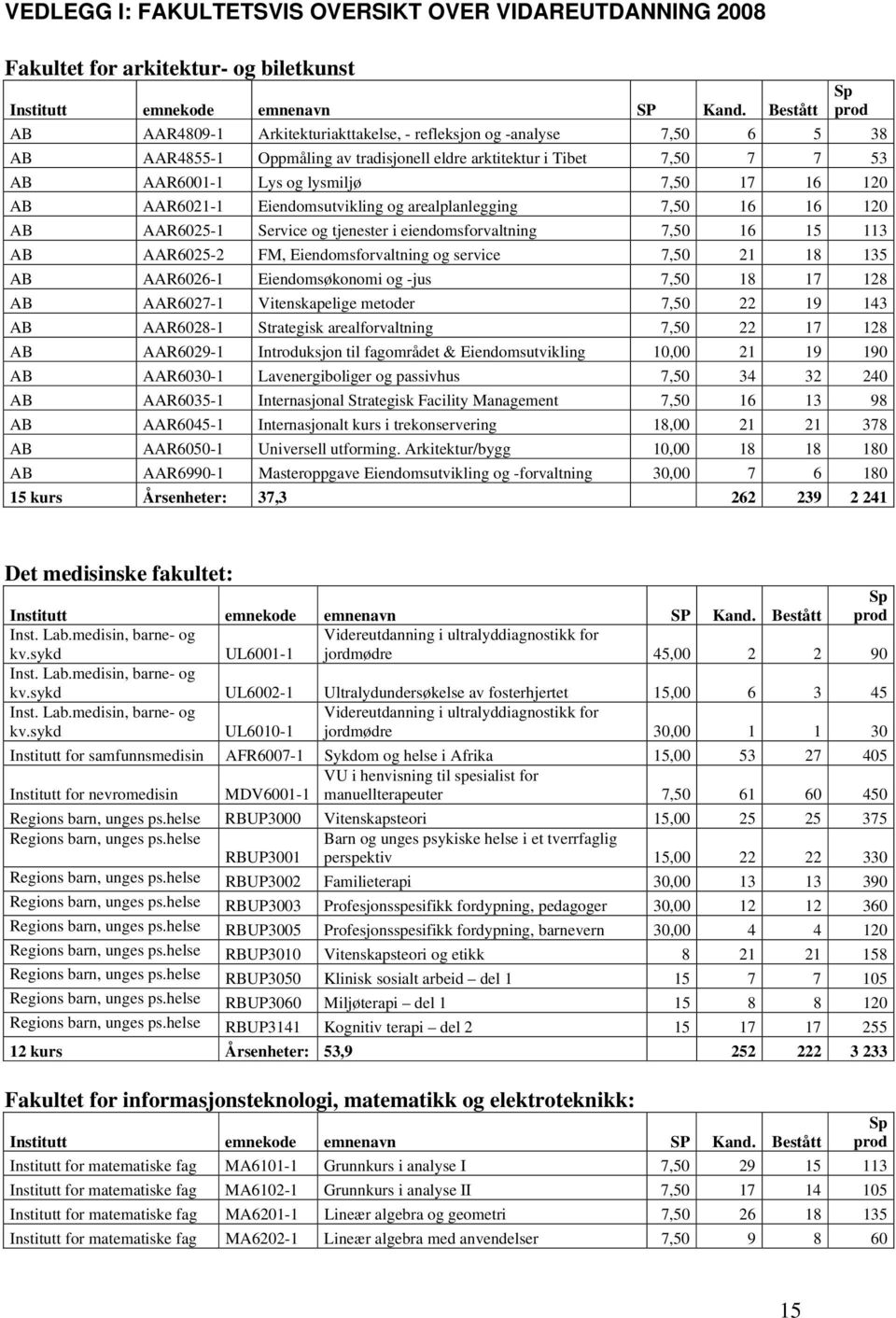 17 16 120 AB AAR6021-1 Eiendomsutvikling og arealplanlegging 7,50 16 16 120 AB AAR6025-1 Service og tjenester i eiendomsforvaltning 7,50 16 15 113 AB AAR6025-2 FM, Eiendomsforvaltning og service 7,50