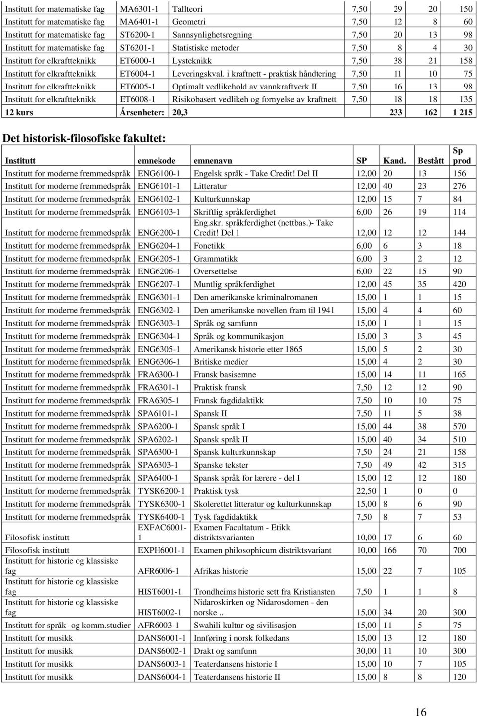 i kraftnett - praktisk håndtering 7,50 11 10 75 Institutt for elkraftteknikk ET6005-1 Optimalt vedlikehold av vannkraftverk II 7,50 16 13 98 Institutt for elkraftteknikk ET6008-1 Risikobasert