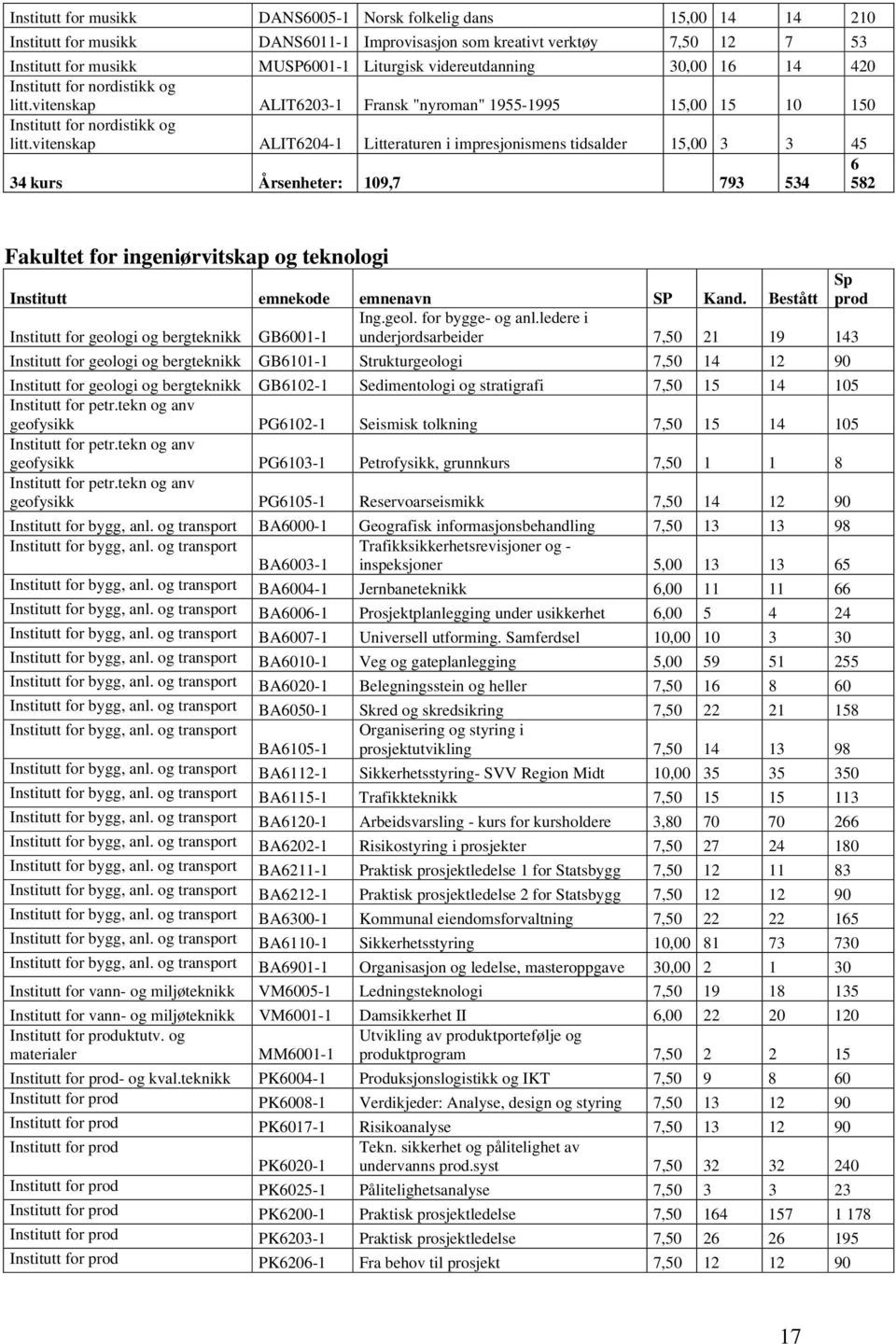 vitenskap ALIT6204-1 Litteraturen i impresjonismens tidsalder 15,00 3 3 45 34 kurs Årsenheter: 109,7 793 534 6 582 Fakultet for ingeniørvitskap og teknologi Institutt emnekode emnenavn SP Kand.