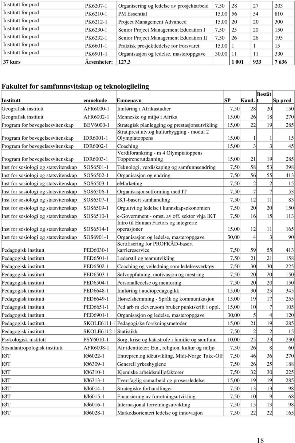 PK6601-1 Praktisk prosjektledelse for Forsvaret 15,00 1 1 15 Institutt for prod PK6901-1 Organisasjon og ledelse, masteroppgave 30,00 11 11 330 37 kurs Årsenheter: 127,3 1 001 933 7 636 Fakultet for