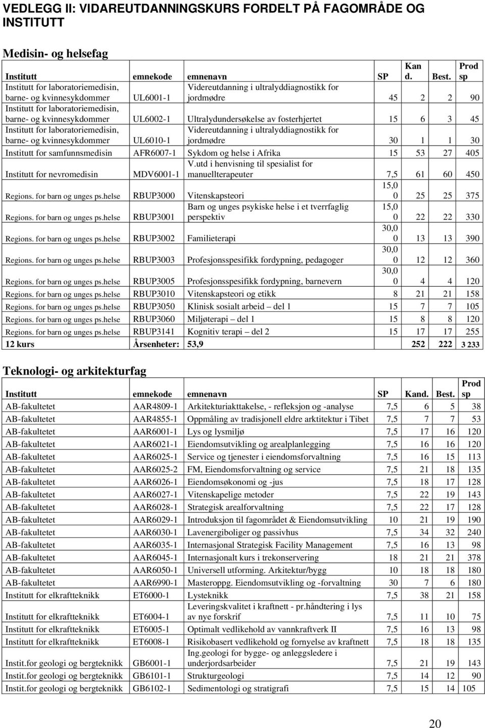 UL6002-1 Ultralydundersøkelse av fosterhjertet 15 6 3 45 Institutt for laboratoriemedisin, barne- og kvinnesykdommer UL6010-1 Videreutdanning i ultralyddiagnostikk for jordmødre 30 1 1 30 Institutt