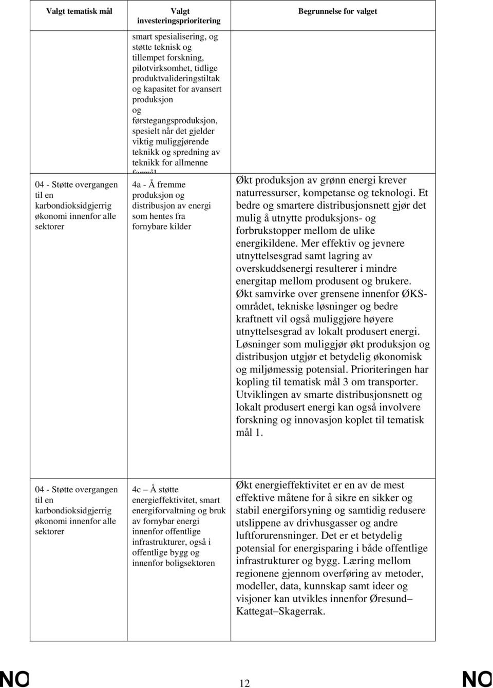 allmenne formål 4a - Å fremme produksjon og distribusjon av energi som hentes fra fornybare kilder Begrunnelse for valget Økt produksjon av grønn energi krever naturressurser, kompetanse og teknologi.