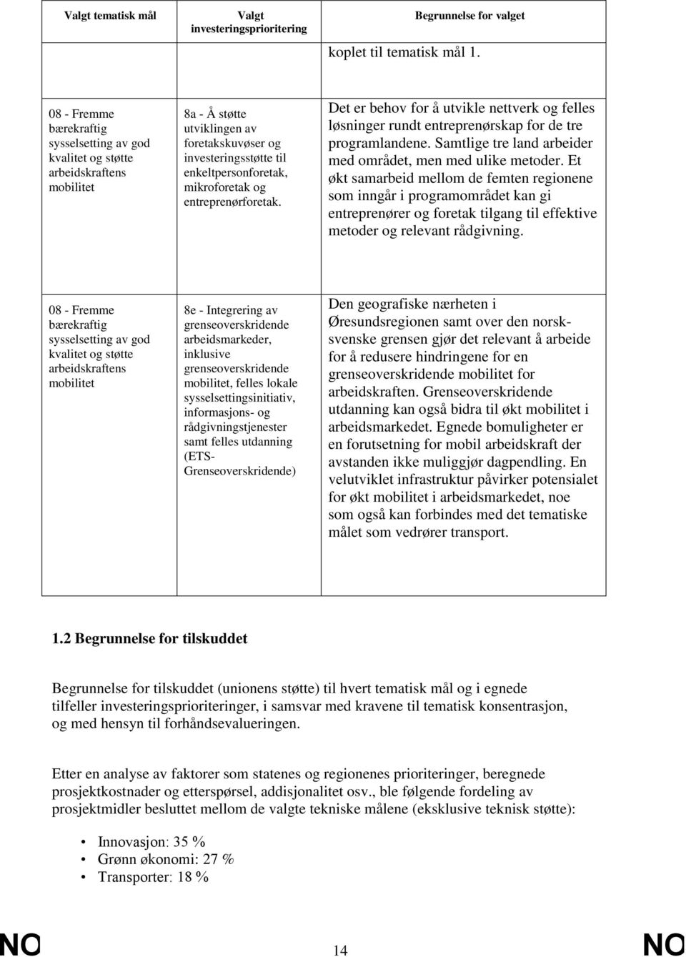 entreprenørforetak. Det er behov for å utvikle nettverk og felles løsninger rundt entreprenørskap for de tre programlandene. Samtlige tre land arbeider med området, men med ulike metoder.