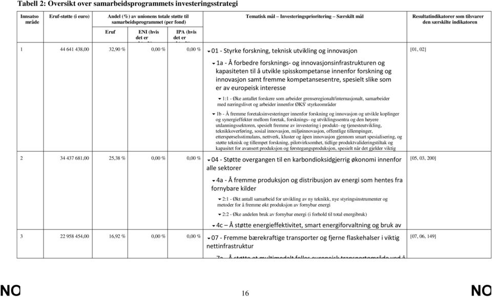 som tilsvarer den særskilte indikatoren [01, 02] 1a - Å forbedre forsknings- og innovasjonsinfrastrukturen og kapasiteten til å utvikle spisskompetanse innenfor forskning og innovasjon samt fremme