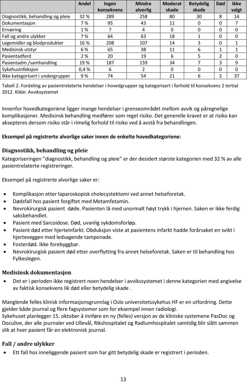 /samhandling 19 % 187 159 34 7 3 9 Sykehusinfeksjon 0,4 % 6 2 0 0 0 0 Ikke kategorisert i undergrupper 9 % 74 54 21 6 2 37 Tabell 2.