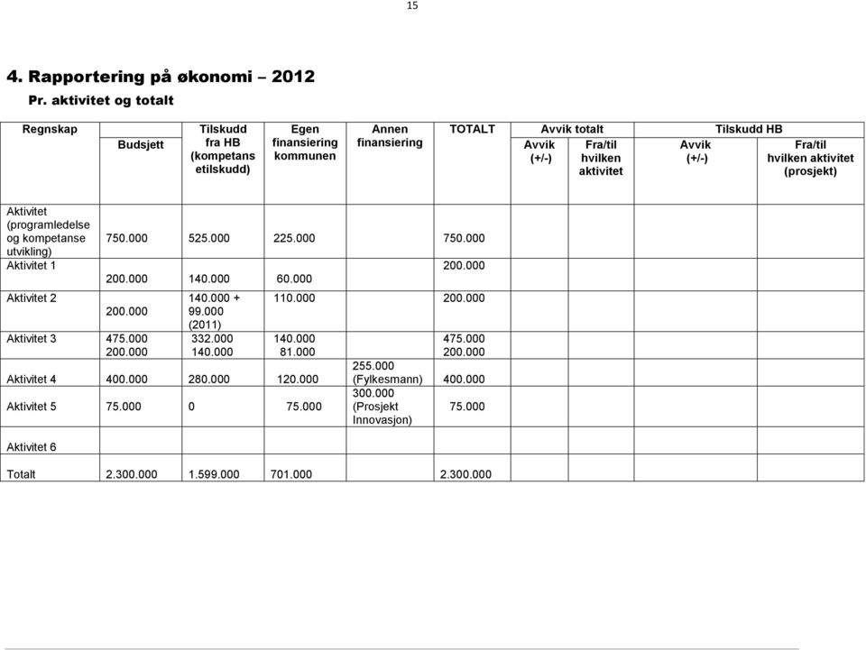 Fra/til hvilken aktivitet Fra/til hvilken aktivitet (prosjekt) Aktivitet (programledelse og kompetanse utvikling) Aktivitet 1 Aktivitet 2 750.000 525.000 225.000 750.000 200.000 140.