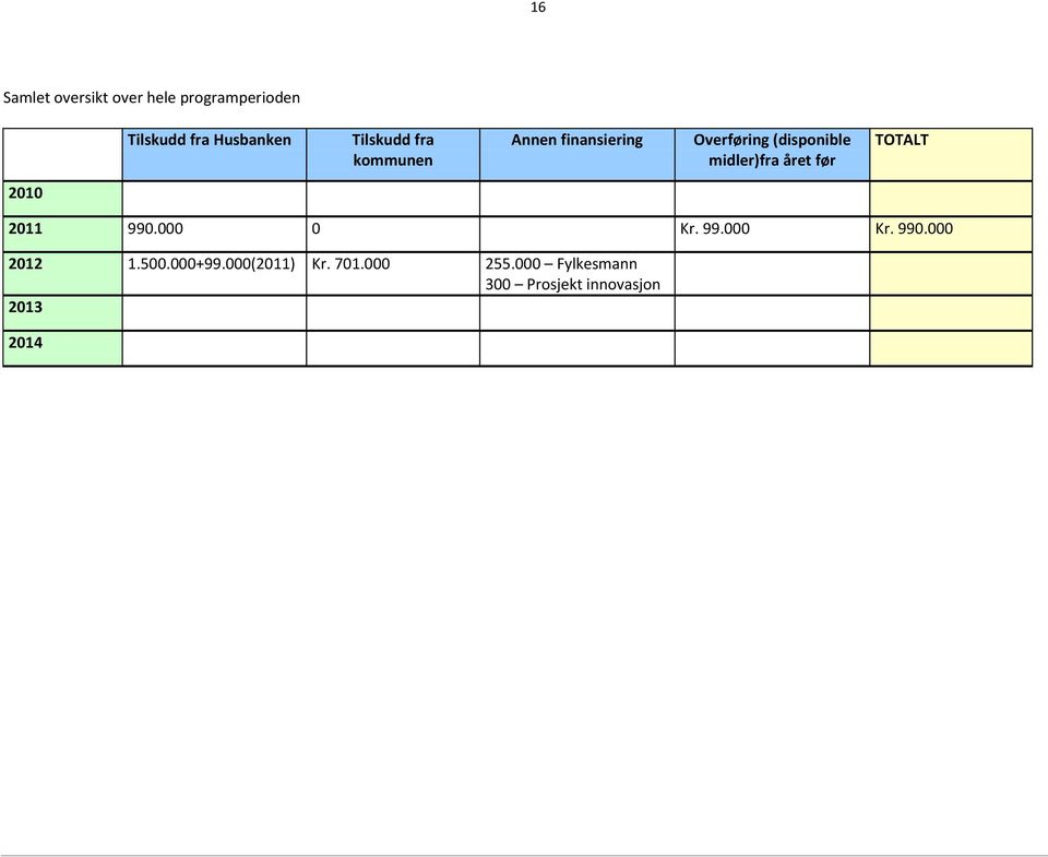midler)fra året før TOTALT 2010 2011 990.000 0 Kr. 99.000 Kr. 990.000 2012 1.