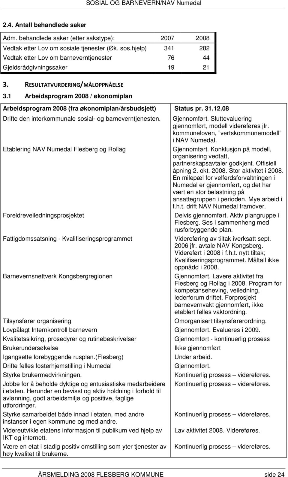 Etablering og Foreldreveiledningsprosjektet Fattigdomssatsning - Kvalifiseringsprogrammet Barnevernsnettverk Kongsbergregionen Gjennomført. Sluttevaluering gjennomført, modell videreføres jfr.