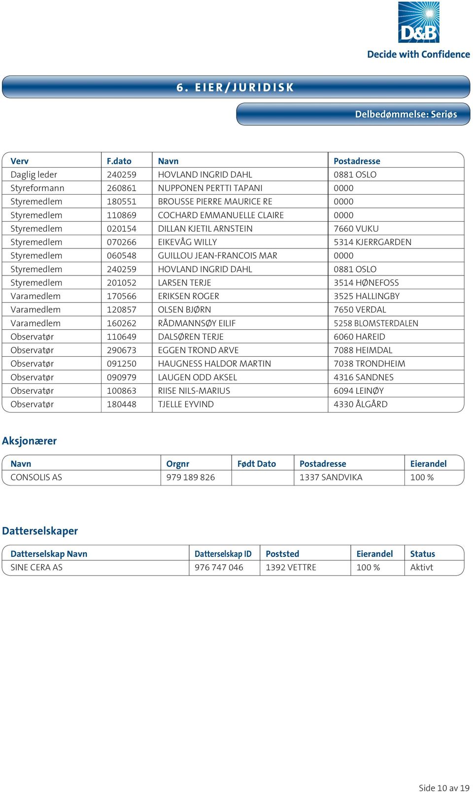 EMMANUELLE CLAIRE 0000 Styremedlem 020154 DILLAN KJETIL ARNSTEIN 7660 VUKU Styremedlem 070266 EIKEVÅG WILLY 5314 KJERRGARDEN Styremedlem 060548 GUILLOU JEAN-FRANCOIS MAR 0000 Styremedlem 240259