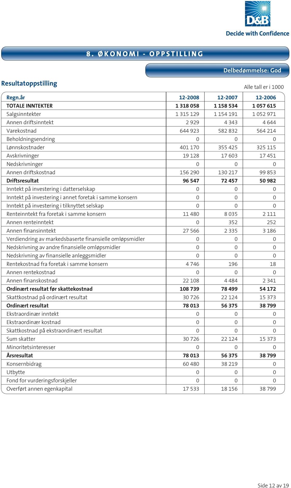 Beholdningsendring 0 0 0 Lønnskostnader 401 170 355 425 325 115 Avskrivninger 19 128 17 603 17 451 Nedskrivninger 0 0 0 Annen driftskostnad 156 290 130 217 99 853 Driftsresultat 96 547 72 457 50 982