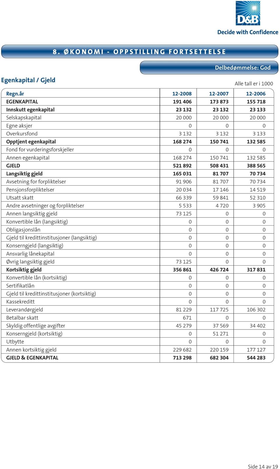 egenkapital 168 274 150 741 132 585 Fond for vurderingsforskjeller 0 0 0 Annen egenkapital 168 274 150 741 132 585 GJELD 521 892 508 431 388 565 Langsiktig gjeld 165 031 81 707 70 734 Avsetning for