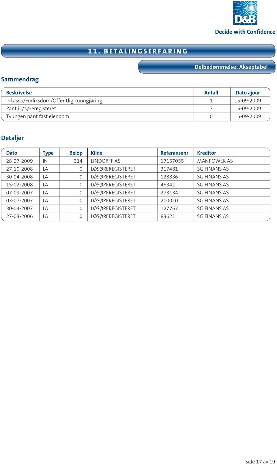 LØSØREREGISTERET 317481 SG FINANS AS 30-04-2008 LA 0 LØSØREREGISTERET 128836 SG FINANS AS 15-02-2008 LA 0 LØSØREREGISTERET 48341 SG FINANS AS 07-09-2007 LA 0 LØSØREREGISTERET